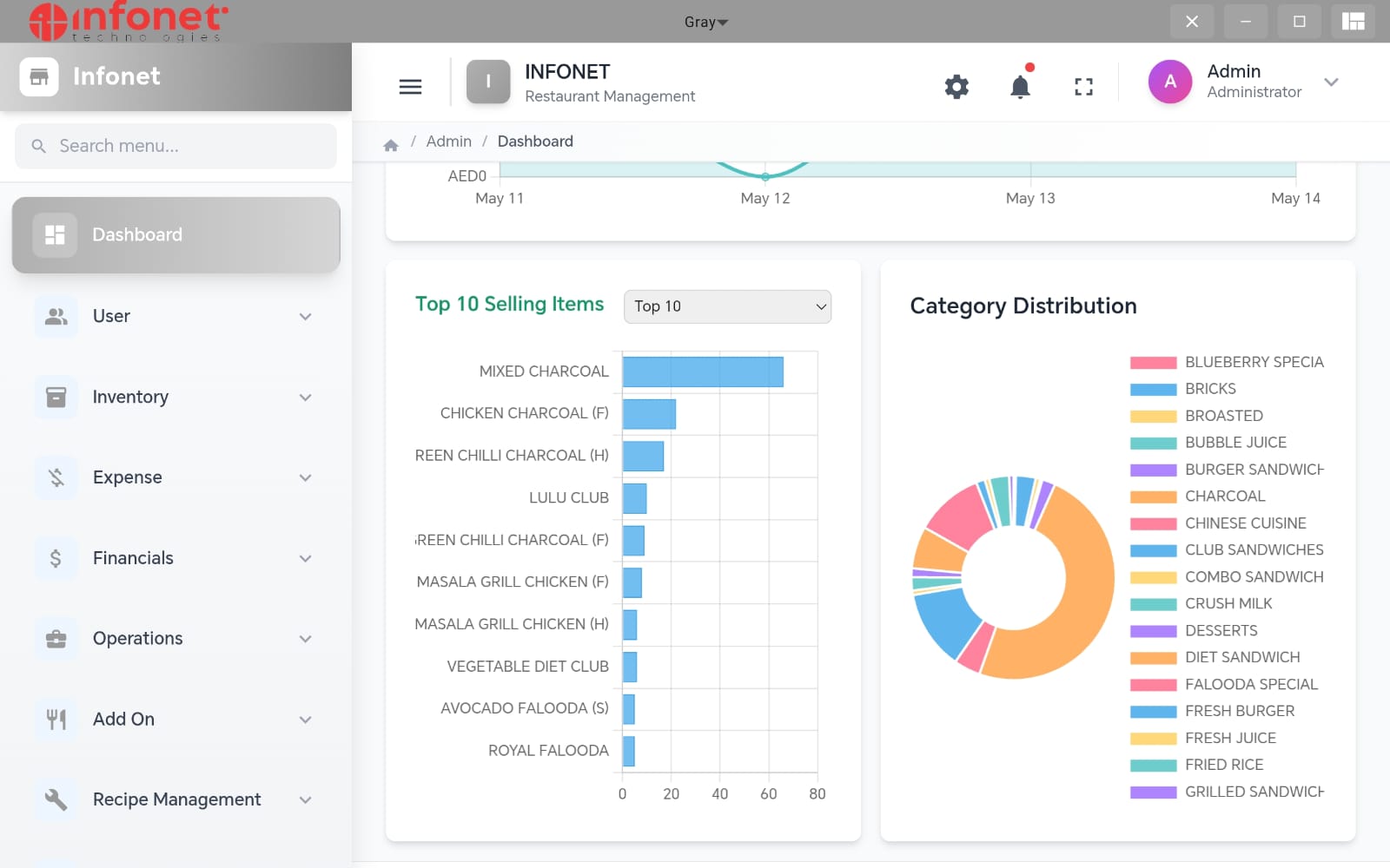 Restaurant management analytics dashboard